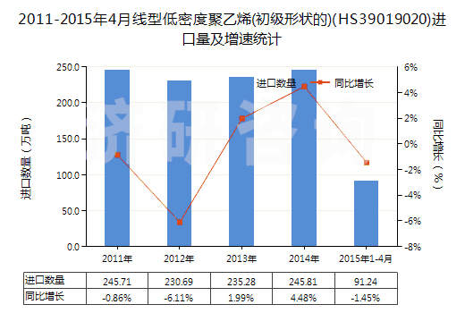 2011-2015年4月線型低密度聚乙烯(初級形狀的)(HS39019020)進(jìn)口量及增速統(tǒng)計